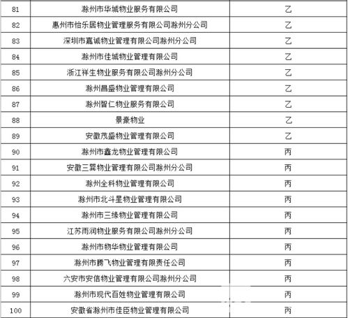 滁州111家物業(yè)評定結(jié)果公示 這些物業(yè)服務(wù)企業(yè)榜上有名